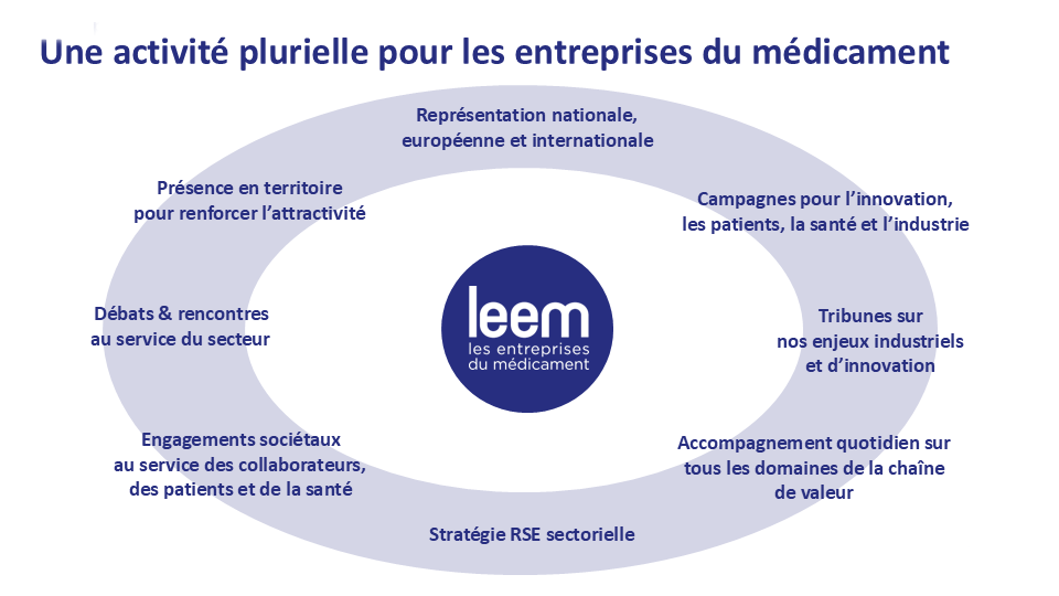 Services du Leem