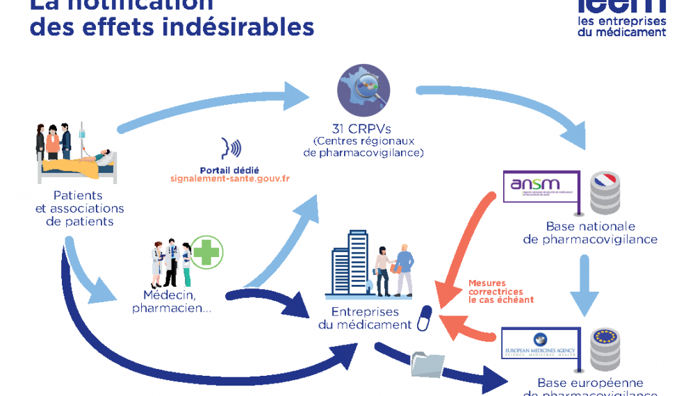 le parcours de notification d'un effet indésirable