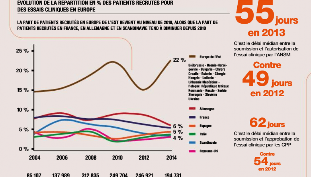 Quelle est la place de la France dans la recherche clinique ? 